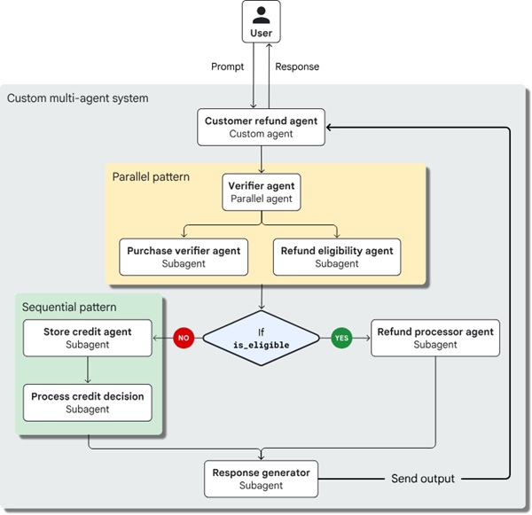 Custom multi-agent system Custom multi-agent system